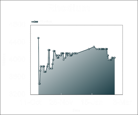 Rhodium Graph