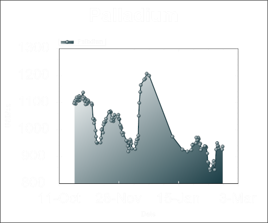 Palladium Graph
