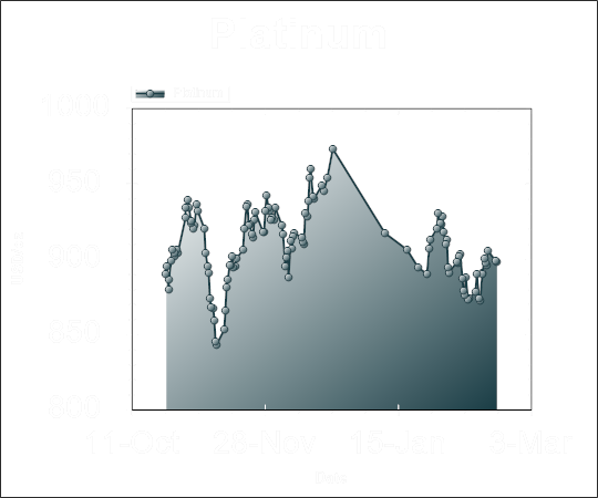 Platinum Graph